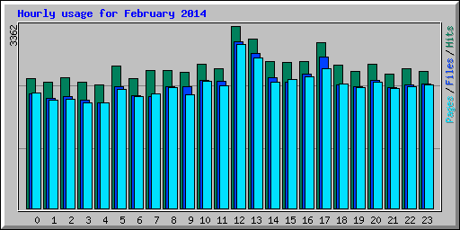 Hourly usage for February 2014