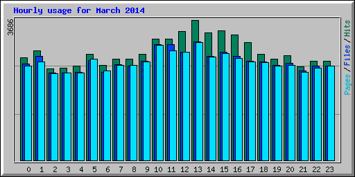 Hourly usage for March 2014