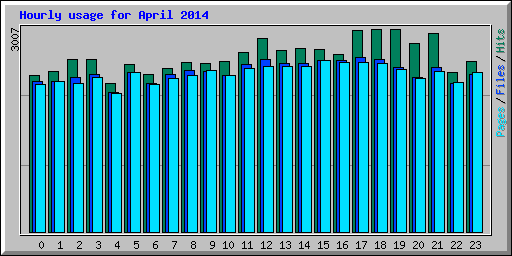 Hourly usage for April 2014