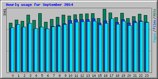 Hourly usage for September 2014