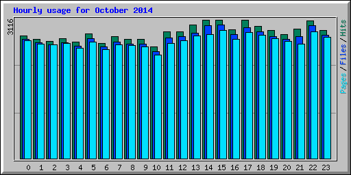 Hourly usage for October 2014
