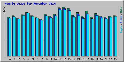 Hourly usage for November 2014