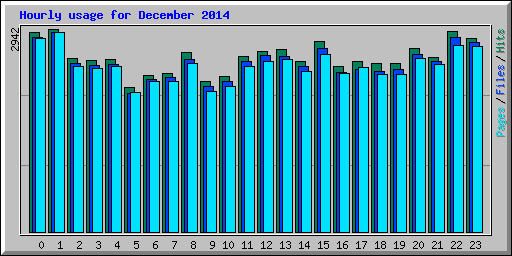 Hourly usage for December 2014