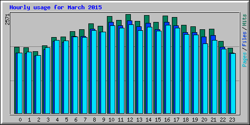 Hourly usage for March 2015