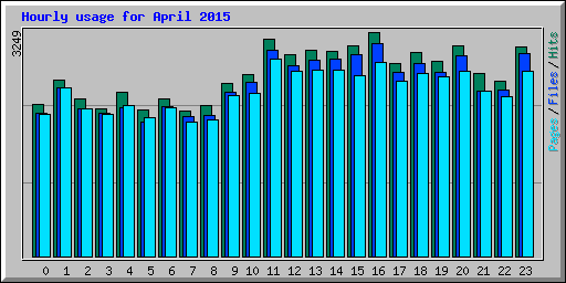 Hourly usage for April 2015