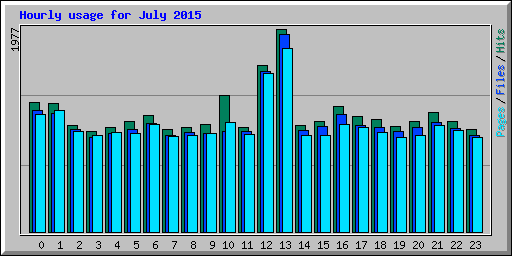 Hourly usage for July 2015
