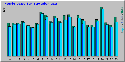 Hourly usage for September 2016