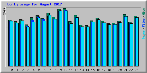 Hourly usage for August 2017