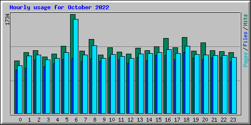 Hourly usage for October 2022