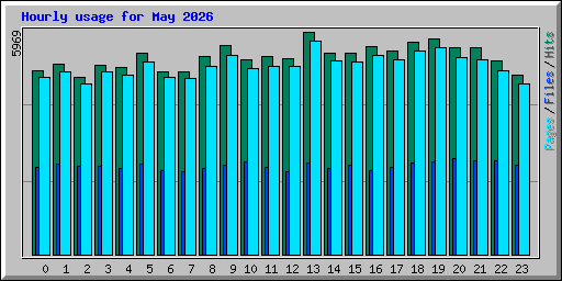 Hourly usage for May 2026